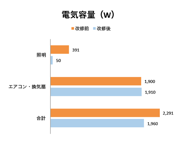 改修後の電気容量