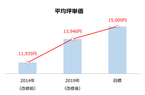 改修後の賃料