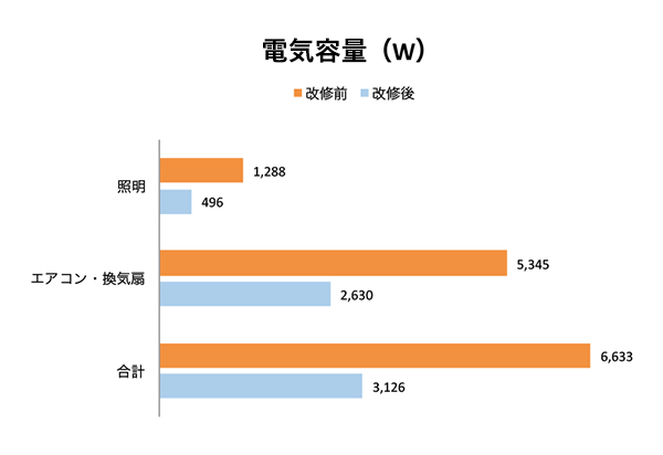 改修後の電気容量