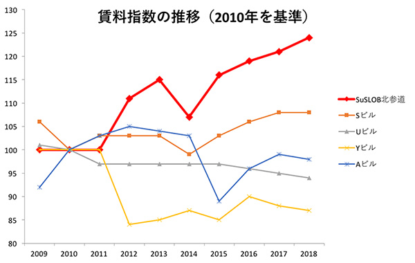 賃料指数の推移(2010年を基準)